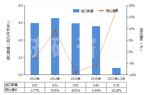 2013-2017年2月中國其他照相制版單色無孔卷片（寬＞610mm，長＞200m）(HS37024229)進(jìn)口量及增速統(tǒng)計